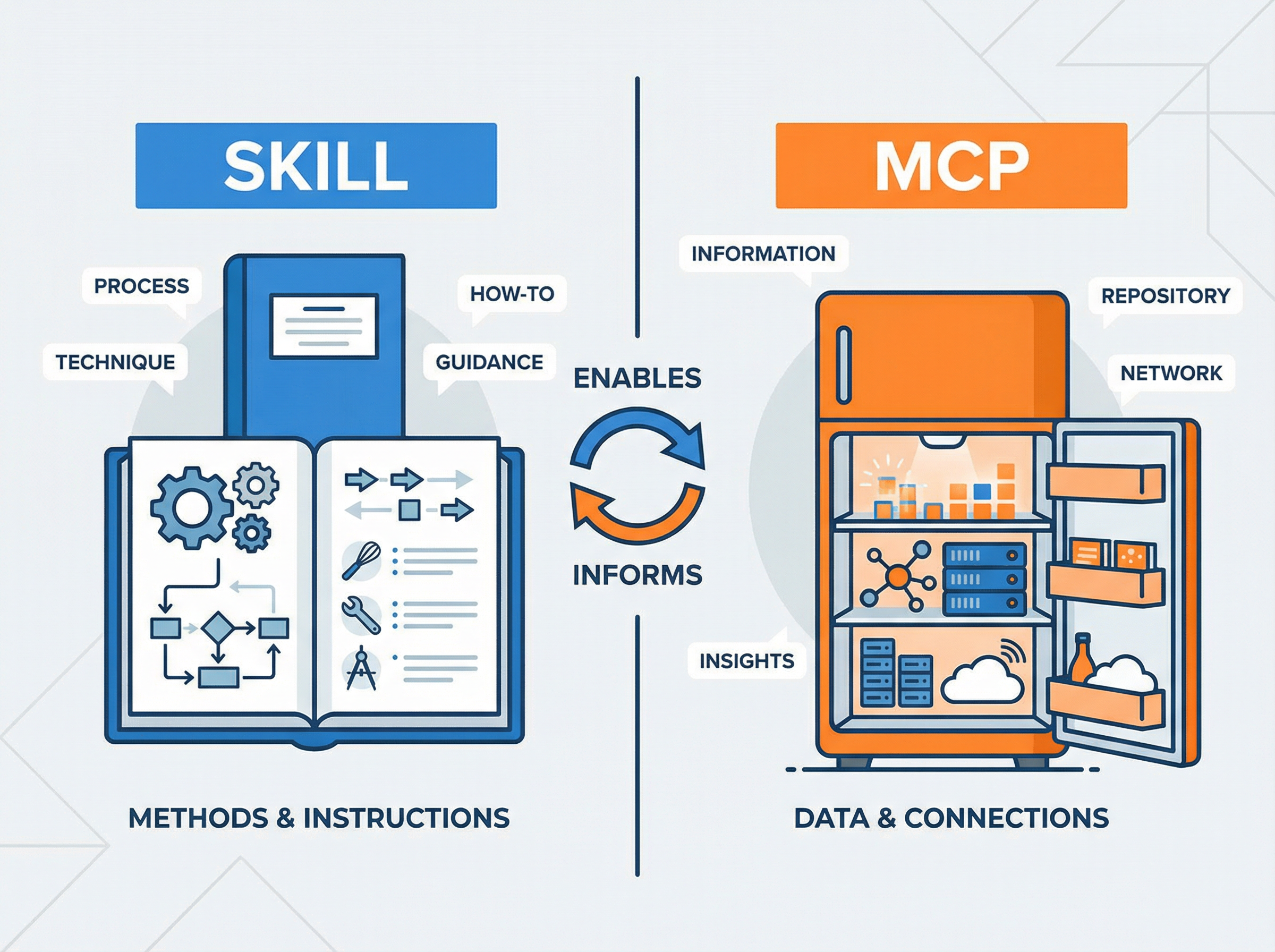 Comparaison Skill vs MCP